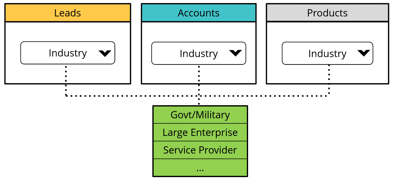 Zoho CRM Global Sets: Stop Updating the Same Picklist Over and Over